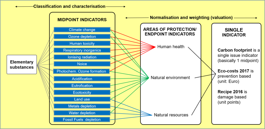 Rigorous LCA - Sustainability Impact Metrics