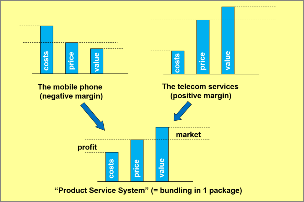 Productservice bundles Sustainability Impact Metrics